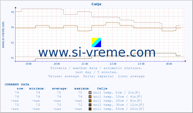  :: Celje :: air temp. | humi- dity | wind dir. | wind speed | wind gusts | air pressure | precipi- tation | sun strength | soil temp. 5cm / 2in | soil temp. 10cm / 4in | soil temp. 20cm / 8in | soil temp. 30cm / 12in | soil temp. 50cm / 20in :: last day / 5 minutes.