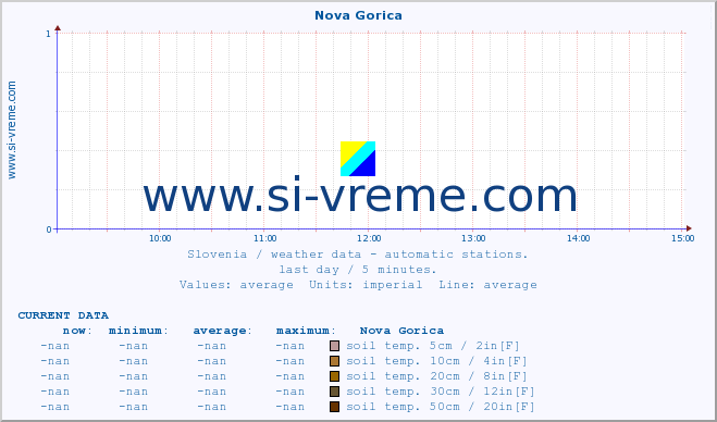  :: Nova Gorica :: air temp. | humi- dity | wind dir. | wind speed | wind gusts | air pressure | precipi- tation | sun strength | soil temp. 5cm / 2in | soil temp. 10cm / 4in | soil temp. 20cm / 8in | soil temp. 30cm / 12in | soil temp. 50cm / 20in :: last day / 5 minutes.