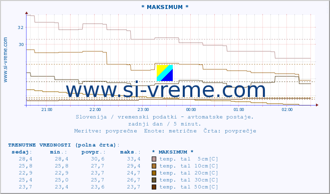 POVPREČJE :: * MAKSIMUM * :: temp. zraka | vlaga | smer vetra | hitrost vetra | sunki vetra | tlak | padavine | sonce | temp. tal  5cm | temp. tal 10cm | temp. tal 20cm | temp. tal 30cm | temp. tal 50cm :: zadnji dan / 5 minut.