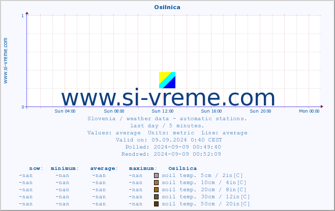  :: Osilnica :: air temp. | humi- dity | wind dir. | wind speed | wind gusts | air pressure | precipi- tation | sun strength | soil temp. 5cm / 2in | soil temp. 10cm / 4in | soil temp. 20cm / 8in | soil temp. 30cm / 12in | soil temp. 50cm / 20in :: last day / 5 minutes.