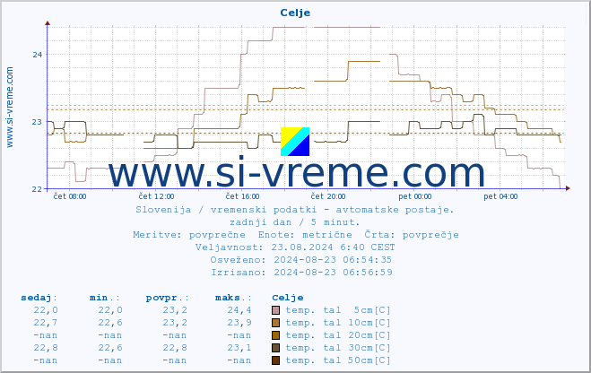 POVPREČJE :: Celje :: temp. zraka | vlaga | smer vetra | hitrost vetra | sunki vetra | tlak | padavine | sonce | temp. tal  5cm | temp. tal 10cm | temp. tal 20cm | temp. tal 30cm | temp. tal 50cm :: zadnji dan / 5 minut.