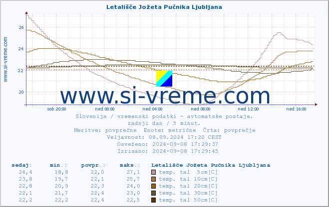 POVPREČJE :: Letališče Jožeta Pučnika Ljubljana :: temp. zraka | vlaga | smer vetra | hitrost vetra | sunki vetra | tlak | padavine | sonce | temp. tal  5cm | temp. tal 10cm | temp. tal 20cm | temp. tal 30cm | temp. tal 50cm :: zadnji dan / 5 minut.