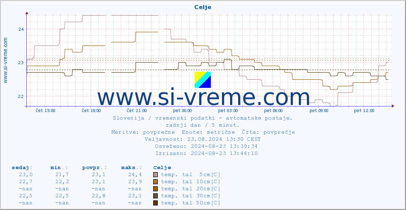 POVPREČJE :: Celje :: temp. zraka | vlaga | smer vetra | hitrost vetra | sunki vetra | tlak | padavine | sonce | temp. tal  5cm | temp. tal 10cm | temp. tal 20cm | temp. tal 30cm | temp. tal 50cm :: zadnji dan / 5 minut.