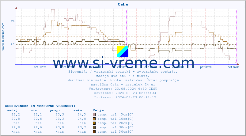 POVPREČJE :: Celje :: temp. zraka | vlaga | smer vetra | hitrost vetra | sunki vetra | tlak | padavine | sonce | temp. tal  5cm | temp. tal 10cm | temp. tal 20cm | temp. tal 30cm | temp. tal 50cm :: zadnja dva dni / 5 minut.