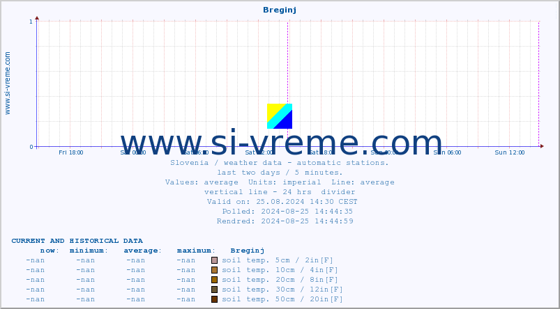  :: Breginj :: air temp. | humi- dity | wind dir. | wind speed | wind gusts | air pressure | precipi- tation | sun strength | soil temp. 5cm / 2in | soil temp. 10cm / 4in | soil temp. 20cm / 8in | soil temp. 30cm / 12in | soil temp. 50cm / 20in :: last two days / 5 minutes.