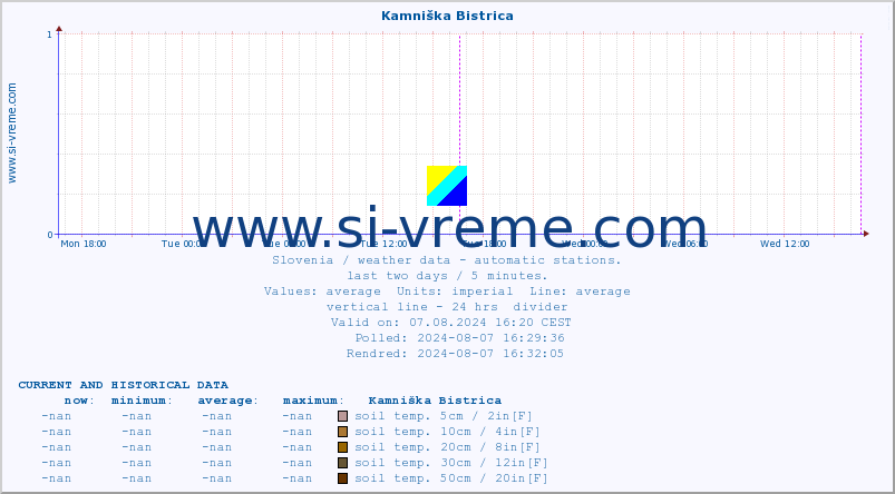  :: Kamniška Bistrica :: air temp. | humi- dity | wind dir. | wind speed | wind gusts | air pressure | precipi- tation | sun strength | soil temp. 5cm / 2in | soil temp. 10cm / 4in | soil temp. 20cm / 8in | soil temp. 30cm / 12in | soil temp. 50cm / 20in :: last two days / 5 minutes.