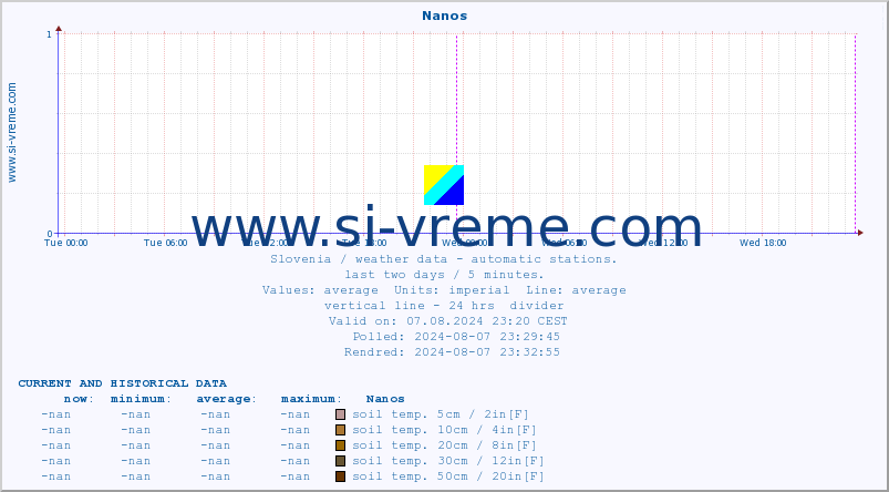  :: Nanos :: air temp. | humi- dity | wind dir. | wind speed | wind gusts | air pressure | precipi- tation | sun strength | soil temp. 5cm / 2in | soil temp. 10cm / 4in | soil temp. 20cm / 8in | soil temp. 30cm / 12in | soil temp. 50cm / 20in :: last two days / 5 minutes.