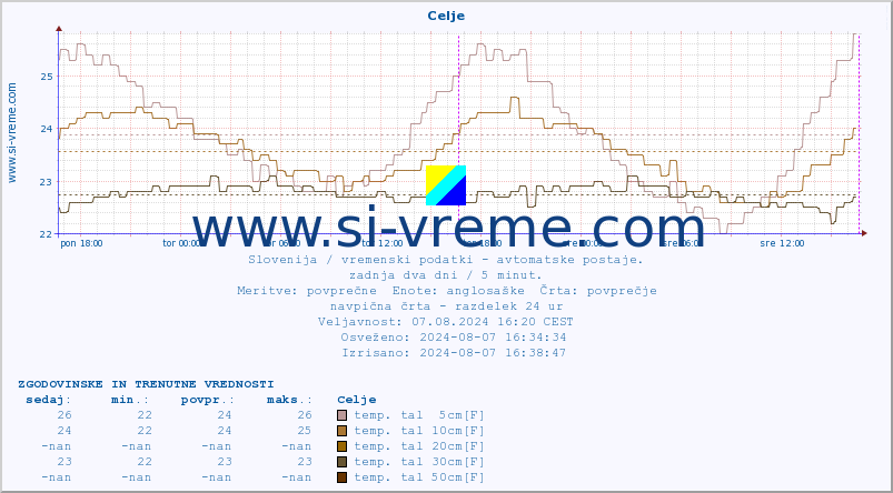 POVPREČJE :: Celje :: temp. zraka | vlaga | smer vetra | hitrost vetra | sunki vetra | tlak | padavine | sonce | temp. tal  5cm | temp. tal 10cm | temp. tal 20cm | temp. tal 30cm | temp. tal 50cm :: zadnja dva dni / 5 minut.