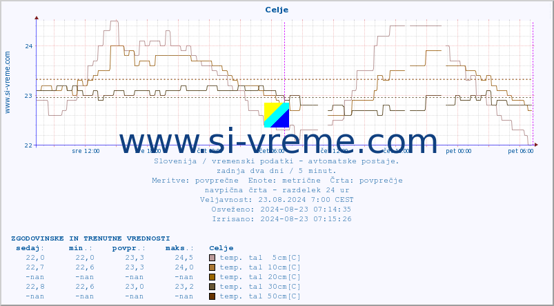 POVPREČJE :: Celje :: temp. zraka | vlaga | smer vetra | hitrost vetra | sunki vetra | tlak | padavine | sonce | temp. tal  5cm | temp. tal 10cm | temp. tal 20cm | temp. tal 30cm | temp. tal 50cm :: zadnja dva dni / 5 minut.