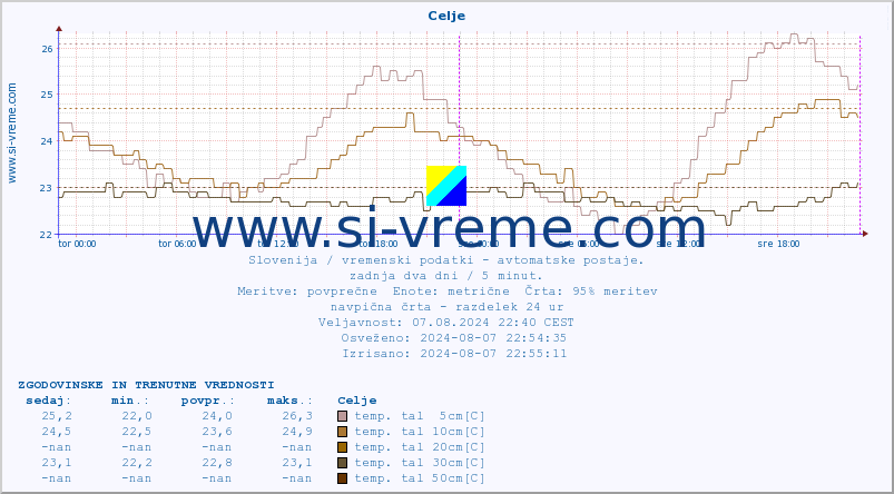 POVPREČJE :: Celje :: temp. zraka | vlaga | smer vetra | hitrost vetra | sunki vetra | tlak | padavine | sonce | temp. tal  5cm | temp. tal 10cm | temp. tal 20cm | temp. tal 30cm | temp. tal 50cm :: zadnja dva dni / 5 minut.