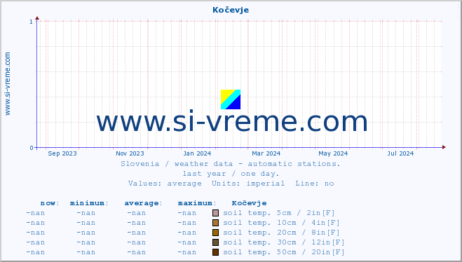  :: Kočevje :: air temp. | humi- dity | wind dir. | wind speed | wind gusts | air pressure | precipi- tation | sun strength | soil temp. 5cm / 2in | soil temp. 10cm / 4in | soil temp. 20cm / 8in | soil temp. 30cm / 12in | soil temp. 50cm / 20in :: last year / one day.