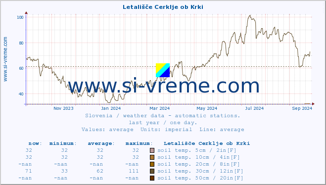  :: Letališče Cerklje ob Krki :: air temp. | humi- dity | wind dir. | wind speed | wind gusts | air pressure | precipi- tation | sun strength | soil temp. 5cm / 2in | soil temp. 10cm / 4in | soil temp. 20cm / 8in | soil temp. 30cm / 12in | soil temp. 50cm / 20in :: last year / one day.