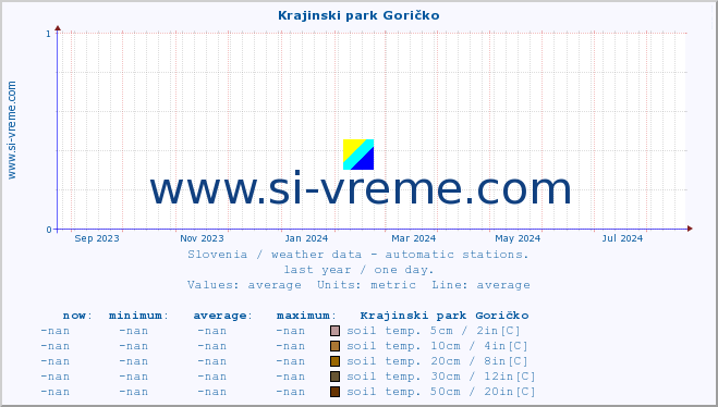  :: Krajinski park Goričko :: air temp. | humi- dity | wind dir. | wind speed | wind gusts | air pressure | precipi- tation | sun strength | soil temp. 5cm / 2in | soil temp. 10cm / 4in | soil temp. 20cm / 8in | soil temp. 30cm / 12in | soil temp. 50cm / 20in :: last year / one day.