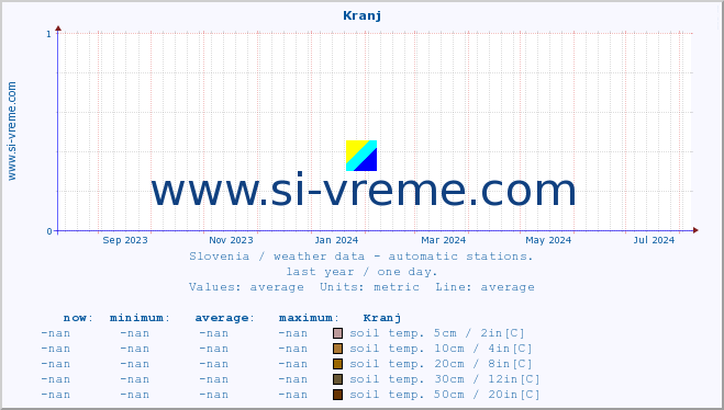  :: Kranj :: air temp. | humi- dity | wind dir. | wind speed | wind gusts | air pressure | precipi- tation | sun strength | soil temp. 5cm / 2in | soil temp. 10cm / 4in | soil temp. 20cm / 8in | soil temp. 30cm / 12in | soil temp. 50cm / 20in :: last year / one day.