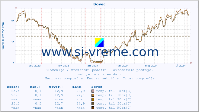 POVPREČJE :: Bovec :: temp. zraka | vlaga | smer vetra | hitrost vetra | sunki vetra | tlak | padavine | sonce | temp. tal  5cm | temp. tal 10cm | temp. tal 20cm | temp. tal 30cm | temp. tal 50cm :: zadnje leto / en dan.