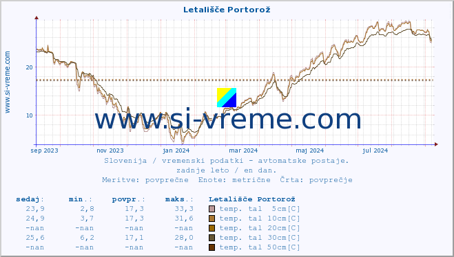 POVPREČJE :: Letališče Portorož :: temp. zraka | vlaga | smer vetra | hitrost vetra | sunki vetra | tlak | padavine | sonce | temp. tal  5cm | temp. tal 10cm | temp. tal 20cm | temp. tal 30cm | temp. tal 50cm :: zadnje leto / en dan.