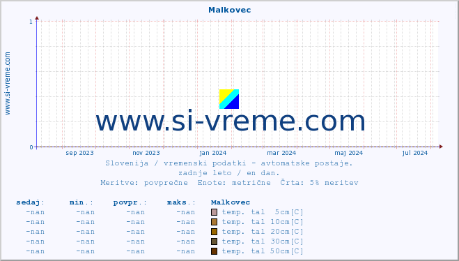 POVPREČJE :: Malkovec :: temp. zraka | vlaga | smer vetra | hitrost vetra | sunki vetra | tlak | padavine | sonce | temp. tal  5cm | temp. tal 10cm | temp. tal 20cm | temp. tal 30cm | temp. tal 50cm :: zadnje leto / en dan.