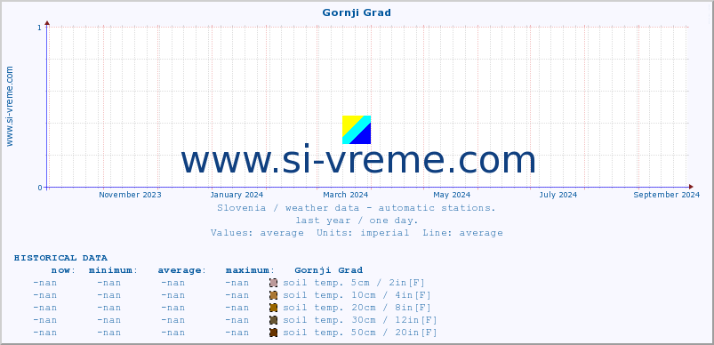  :: Gornji Grad :: air temp. | humi- dity | wind dir. | wind speed | wind gusts | air pressure | precipi- tation | sun strength | soil temp. 5cm / 2in | soil temp. 10cm / 4in | soil temp. 20cm / 8in | soil temp. 30cm / 12in | soil temp. 50cm / 20in :: last year / one day.