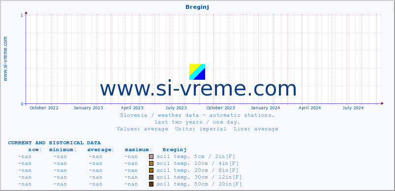  :: Breginj :: air temp. | humi- dity | wind dir. | wind speed | wind gusts | air pressure | precipi- tation | sun strength | soil temp. 5cm / 2in | soil temp. 10cm / 4in | soil temp. 20cm / 8in | soil temp. 30cm / 12in | soil temp. 50cm / 20in :: last two years / one day.