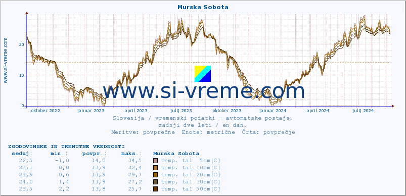 POVPREČJE :: Murska Sobota :: temp. zraka | vlaga | smer vetra | hitrost vetra | sunki vetra | tlak | padavine | sonce | temp. tal  5cm | temp. tal 10cm | temp. tal 20cm | temp. tal 30cm | temp. tal 50cm :: zadnji dve leti / en dan.