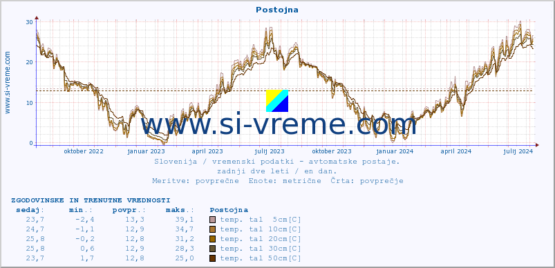 POVPREČJE :: Postojna :: temp. zraka | vlaga | smer vetra | hitrost vetra | sunki vetra | tlak | padavine | sonce | temp. tal  5cm | temp. tal 10cm | temp. tal 20cm | temp. tal 30cm | temp. tal 50cm :: zadnji dve leti / en dan.