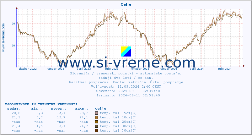 POVPREČJE :: Celje :: temp. zraka | vlaga | smer vetra | hitrost vetra | sunki vetra | tlak | padavine | sonce | temp. tal  5cm | temp. tal 10cm | temp. tal 20cm | temp. tal 30cm | temp. tal 50cm :: zadnji dve leti / en dan.