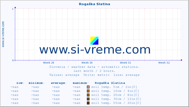  :: Rogaška Slatina :: air temp. | humi- dity | wind dir. | wind speed | wind gusts | air pressure | precipi- tation | sun strength | soil temp. 5cm / 2in | soil temp. 10cm / 4in | soil temp. 20cm / 8in | soil temp. 30cm / 12in | soil temp. 50cm / 20in :: last month / 2 hours.