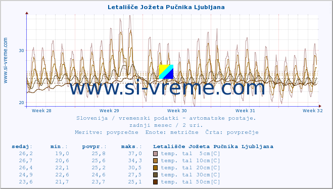 POVPREČJE :: Letališče Jožeta Pučnika Ljubljana :: temp. zraka | vlaga | smer vetra | hitrost vetra | sunki vetra | tlak | padavine | sonce | temp. tal  5cm | temp. tal 10cm | temp. tal 20cm | temp. tal 30cm | temp. tal 50cm :: zadnji mesec / 2 uri.