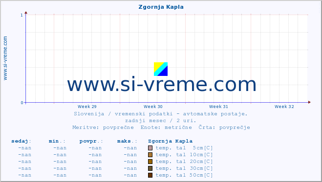 POVPREČJE :: Zgornja Kapla :: temp. zraka | vlaga | smer vetra | hitrost vetra | sunki vetra | tlak | padavine | sonce | temp. tal  5cm | temp. tal 10cm | temp. tal 20cm | temp. tal 30cm | temp. tal 50cm :: zadnji mesec / 2 uri.