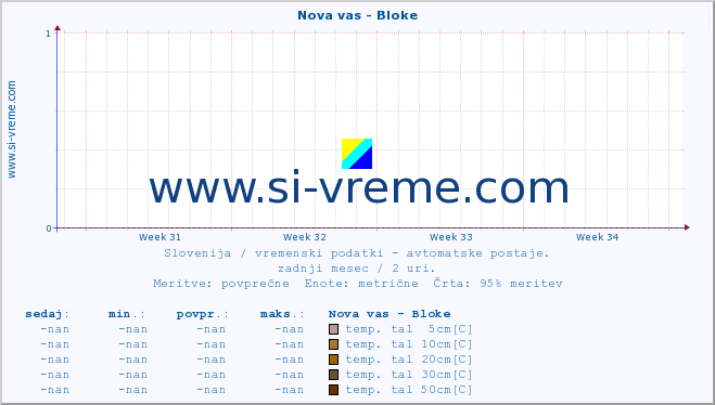 POVPREČJE :: Nova vas - Bloke :: temp. zraka | vlaga | smer vetra | hitrost vetra | sunki vetra | tlak | padavine | sonce | temp. tal  5cm | temp. tal 10cm | temp. tal 20cm | temp. tal 30cm | temp. tal 50cm :: zadnji mesec / 2 uri.