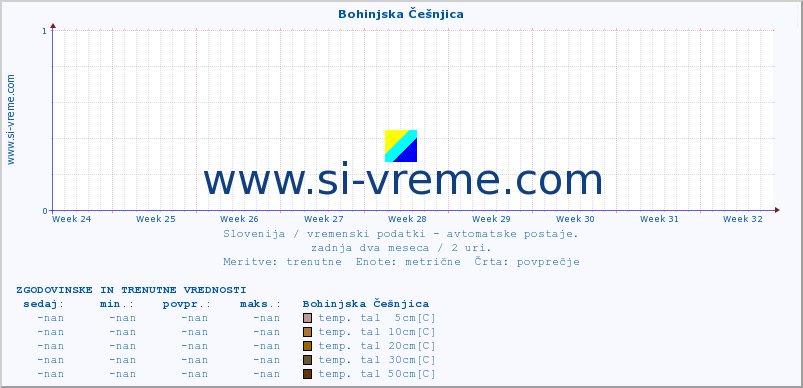 POVPREČJE :: Bohinjska Češnjica :: temp. zraka | vlaga | smer vetra | hitrost vetra | sunki vetra | tlak | padavine | sonce | temp. tal  5cm | temp. tal 10cm | temp. tal 20cm | temp. tal 30cm | temp. tal 50cm :: zadnja dva meseca / 2 uri.