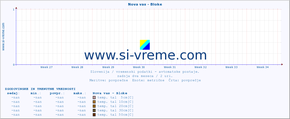 POVPREČJE :: Nova vas - Bloke :: temp. zraka | vlaga | smer vetra | hitrost vetra | sunki vetra | tlak | padavine | sonce | temp. tal  5cm | temp. tal 10cm | temp. tal 20cm | temp. tal 30cm | temp. tal 50cm :: zadnja dva meseca / 2 uri.