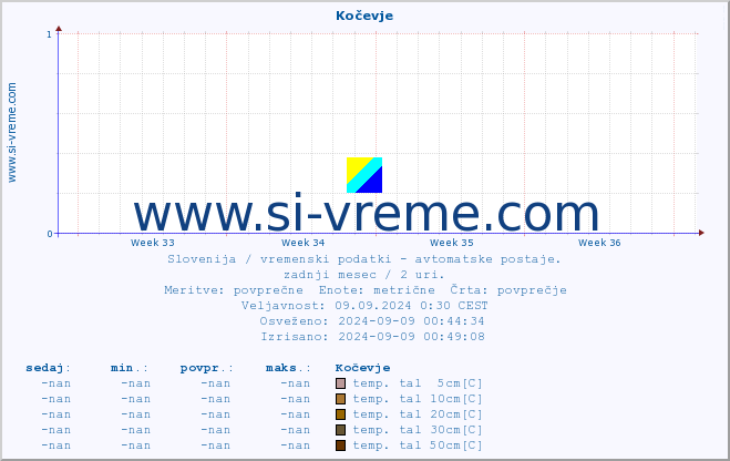 POVPREČJE :: Kočevje :: temp. zraka | vlaga | smer vetra | hitrost vetra | sunki vetra | tlak | padavine | sonce | temp. tal  5cm | temp. tal 10cm | temp. tal 20cm | temp. tal 30cm | temp. tal 50cm :: zadnji mesec / 2 uri.