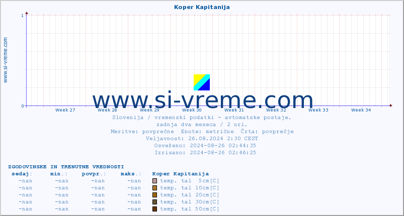 POVPREČJE :: Koper Kapitanija :: temp. zraka | vlaga | smer vetra | hitrost vetra | sunki vetra | tlak | padavine | sonce | temp. tal  5cm | temp. tal 10cm | temp. tal 20cm | temp. tal 30cm | temp. tal 50cm :: zadnja dva meseca / 2 uri.