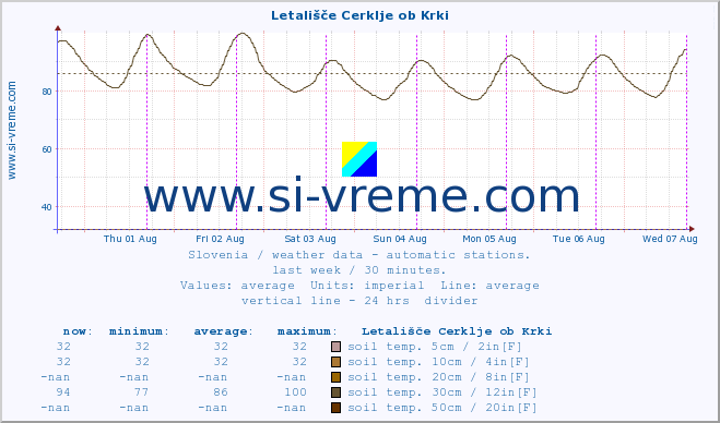  :: Letališče Cerklje ob Krki :: air temp. | humi- dity | wind dir. | wind speed | wind gusts | air pressure | precipi- tation | sun strength | soil temp. 5cm / 2in | soil temp. 10cm / 4in | soil temp. 20cm / 8in | soil temp. 30cm / 12in | soil temp. 50cm / 20in :: last week / 30 minutes.