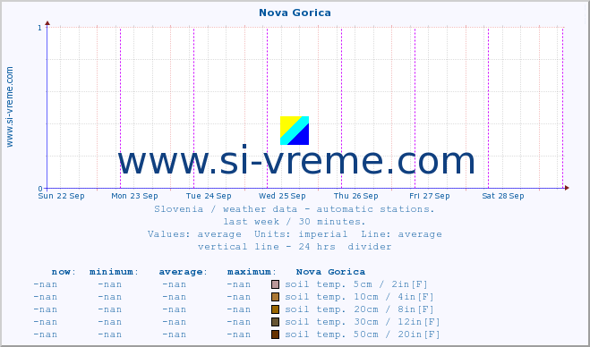  :: Nova Gorica :: air temp. | humi- dity | wind dir. | wind speed | wind gusts | air pressure | precipi- tation | sun strength | soil temp. 5cm / 2in | soil temp. 10cm / 4in | soil temp. 20cm / 8in | soil temp. 30cm / 12in | soil temp. 50cm / 20in :: last week / 30 minutes.