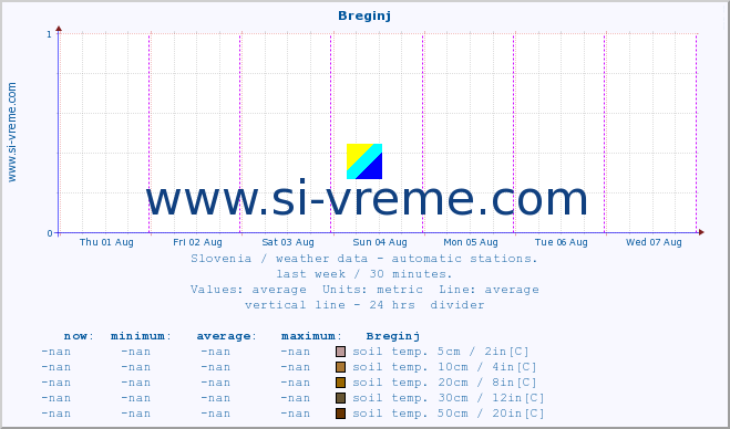  :: Breginj :: air temp. | humi- dity | wind dir. | wind speed | wind gusts | air pressure | precipi- tation | sun strength | soil temp. 5cm / 2in | soil temp. 10cm / 4in | soil temp. 20cm / 8in | soil temp. 30cm / 12in | soil temp. 50cm / 20in :: last week / 30 minutes.