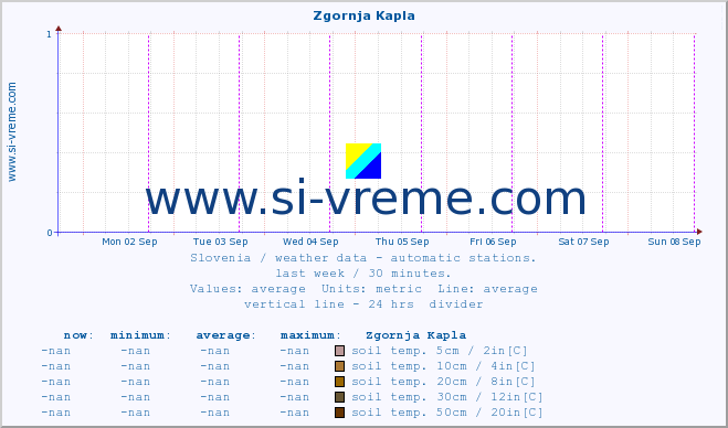  :: Zgornja Kapla :: air temp. | humi- dity | wind dir. | wind speed | wind gusts | air pressure | precipi- tation | sun strength | soil temp. 5cm / 2in | soil temp. 10cm / 4in | soil temp. 20cm / 8in | soil temp. 30cm / 12in | soil temp. 50cm / 20in :: last week / 30 minutes.