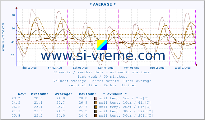  :: * AVERAGE * :: air temp. | humi- dity | wind dir. | wind speed | wind gusts | air pressure | precipi- tation | sun strength | soil temp. 5cm / 2in | soil temp. 10cm / 4in | soil temp. 20cm / 8in | soil temp. 30cm / 12in | soil temp. 50cm / 20in :: last week / 30 minutes.