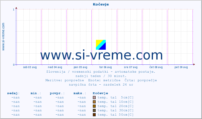 POVPREČJE :: Kočevje :: temp. zraka | vlaga | smer vetra | hitrost vetra | sunki vetra | tlak | padavine | sonce | temp. tal  5cm | temp. tal 10cm | temp. tal 20cm | temp. tal 30cm | temp. tal 50cm :: zadnji teden / 30 minut.