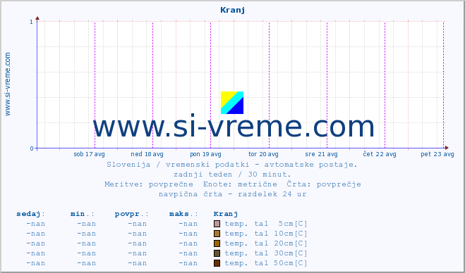 POVPREČJE :: Kranj :: temp. zraka | vlaga | smer vetra | hitrost vetra | sunki vetra | tlak | padavine | sonce | temp. tal  5cm | temp. tal 10cm | temp. tal 20cm | temp. tal 30cm | temp. tal 50cm :: zadnji teden / 30 minut.