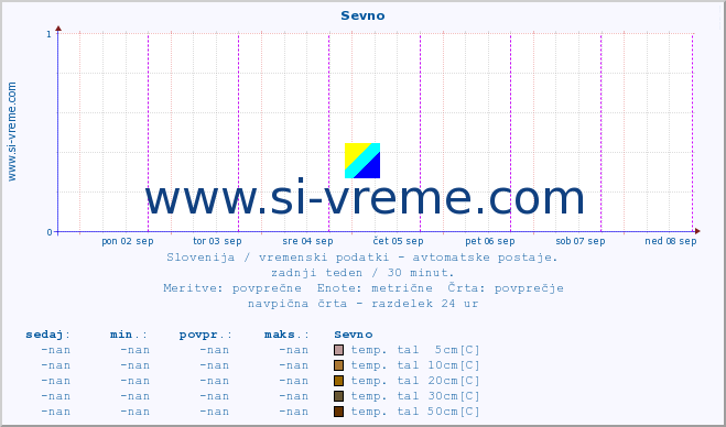 POVPREČJE :: Sevno :: temp. zraka | vlaga | smer vetra | hitrost vetra | sunki vetra | tlak | padavine | sonce | temp. tal  5cm | temp. tal 10cm | temp. tal 20cm | temp. tal 30cm | temp. tal 50cm :: zadnji teden / 30 minut.