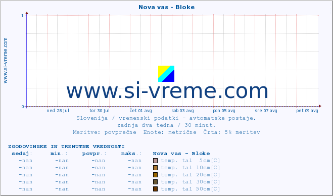 POVPREČJE :: Nova vas - Bloke :: temp. zraka | vlaga | smer vetra | hitrost vetra | sunki vetra | tlak | padavine | sonce | temp. tal  5cm | temp. tal 10cm | temp. tal 20cm | temp. tal 30cm | temp. tal 50cm :: zadnja dva tedna / 30 minut.