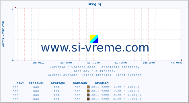 :: Breginj :: air temp. | humi- dity | wind dir. | wind speed | wind gusts | air pressure | precipi- tation | sun strength | soil temp. 5cm / 2in | soil temp. 10cm / 4in | soil temp. 20cm / 8in | soil temp. 30cm / 12in | soil temp. 50cm / 20in :: last day / 5 minutes.