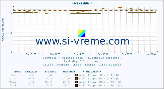  :: * MINIMUM* :: air temp. | humi- dity | wind dir. | wind speed | wind gusts | air pressure | precipi- tation | sun strength | soil temp. 5cm / 2in | soil temp. 10cm / 4in | soil temp. 20cm / 8in | soil temp. 30cm / 12in | soil temp. 50cm / 20in :: last day / 5 minutes.