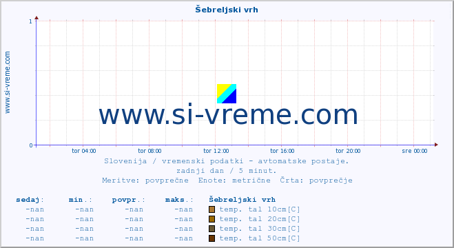 POVPREČJE :: Šebreljski vrh :: temp. zraka | vlaga | smer vetra | hitrost vetra | sunki vetra | tlak | padavine | sonce | temp. tal  5cm | temp. tal 10cm | temp. tal 20cm | temp. tal 30cm | temp. tal 50cm :: zadnji dan / 5 minut.