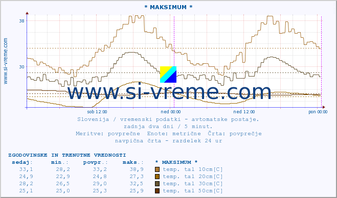 POVPREČJE :: * MAKSIMUM * :: temp. zraka | vlaga | smer vetra | hitrost vetra | sunki vetra | tlak | padavine | sonce | temp. tal  5cm | temp. tal 10cm | temp. tal 20cm | temp. tal 30cm | temp. tal 50cm :: zadnja dva dni / 5 minut.