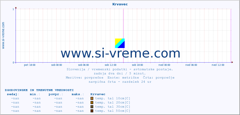 POVPREČJE :: Krvavec :: temp. zraka | vlaga | smer vetra | hitrost vetra | sunki vetra | tlak | padavine | sonce | temp. tal  5cm | temp. tal 10cm | temp. tal 20cm | temp. tal 30cm | temp. tal 50cm :: zadnja dva dni / 5 minut.