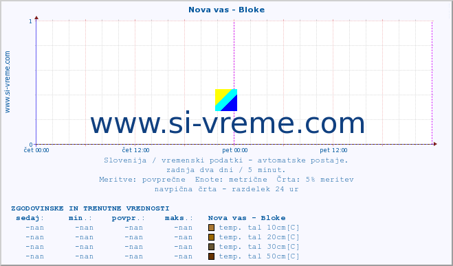 POVPREČJE :: Nova vas - Bloke :: temp. zraka | vlaga | smer vetra | hitrost vetra | sunki vetra | tlak | padavine | sonce | temp. tal  5cm | temp. tal 10cm | temp. tal 20cm | temp. tal 30cm | temp. tal 50cm :: zadnja dva dni / 5 minut.