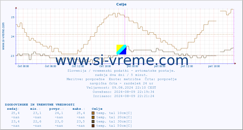 POVPREČJE :: Celje :: temp. zraka | vlaga | smer vetra | hitrost vetra | sunki vetra | tlak | padavine | sonce | temp. tal  5cm | temp. tal 10cm | temp. tal 20cm | temp. tal 30cm | temp. tal 50cm :: zadnja dva dni / 5 minut.